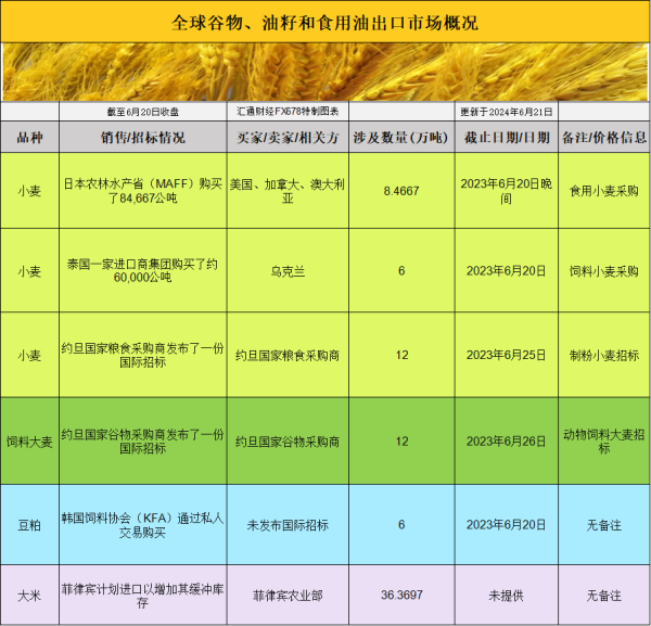 配资资深炒股 国际交易风向：全球农产品市场基差波动，美国农民销售放缓